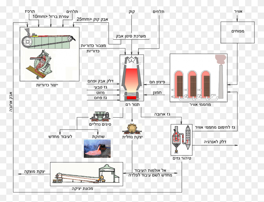1351x1011 Flow Chart Of Blast Furnace Production He Blast Furnace, Label, Text, Collage HD PNG Download