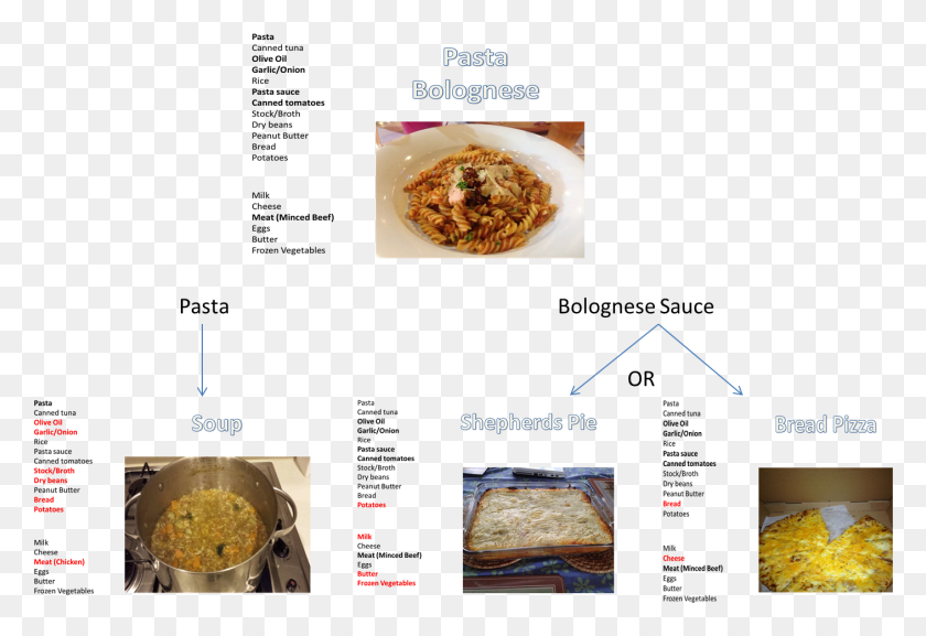 1408x934 Flow Chart Of Meal Ideas Spaghetti Bolognese Diagram, Lunch, Food, Plant HD PNG Download