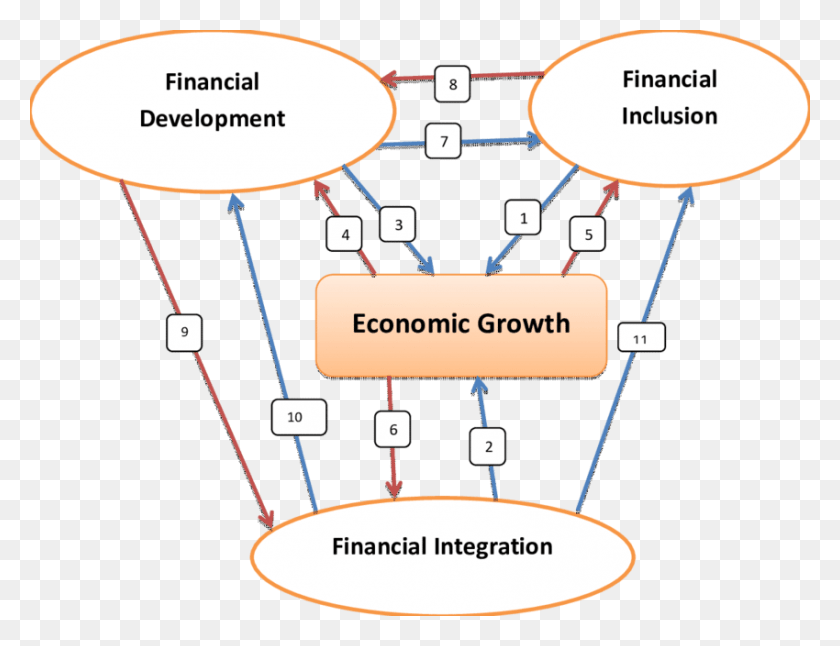 850x639 Flow Of Financial Integration Inclusion Development, Diagram, Plot, Face HD PNG Download