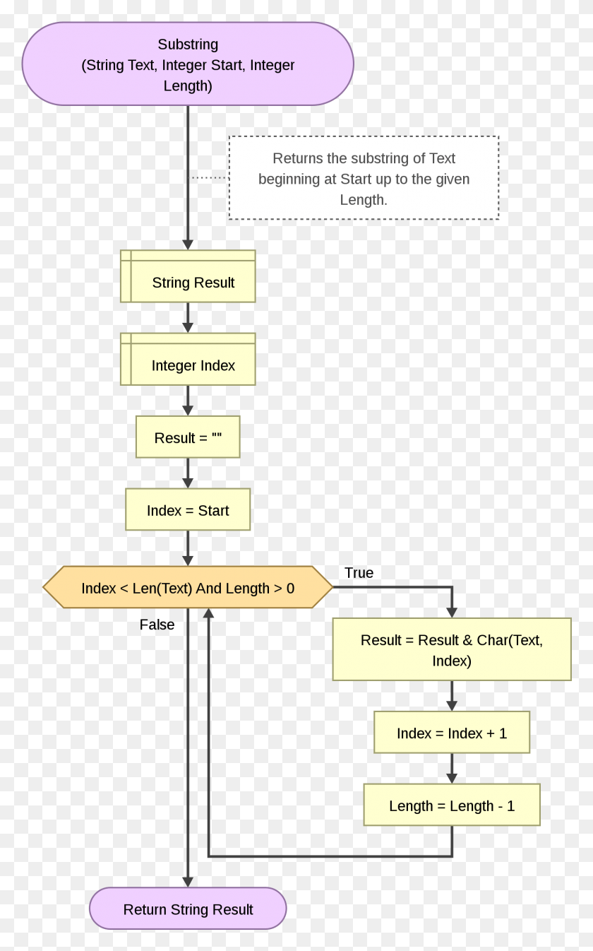 1489x2455 Flowgorithm Strings Substring String Concatenation Flowchart For String Operations, Diagram, Plot, Text HD PNG Download