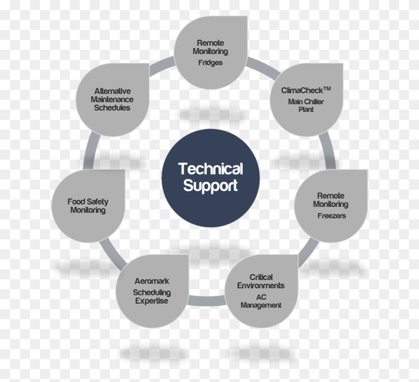 646x706 Flowrite Technical Support Business Process Outsourcing Meaning, Diagram, Plot, Vegetation HD PNG Download