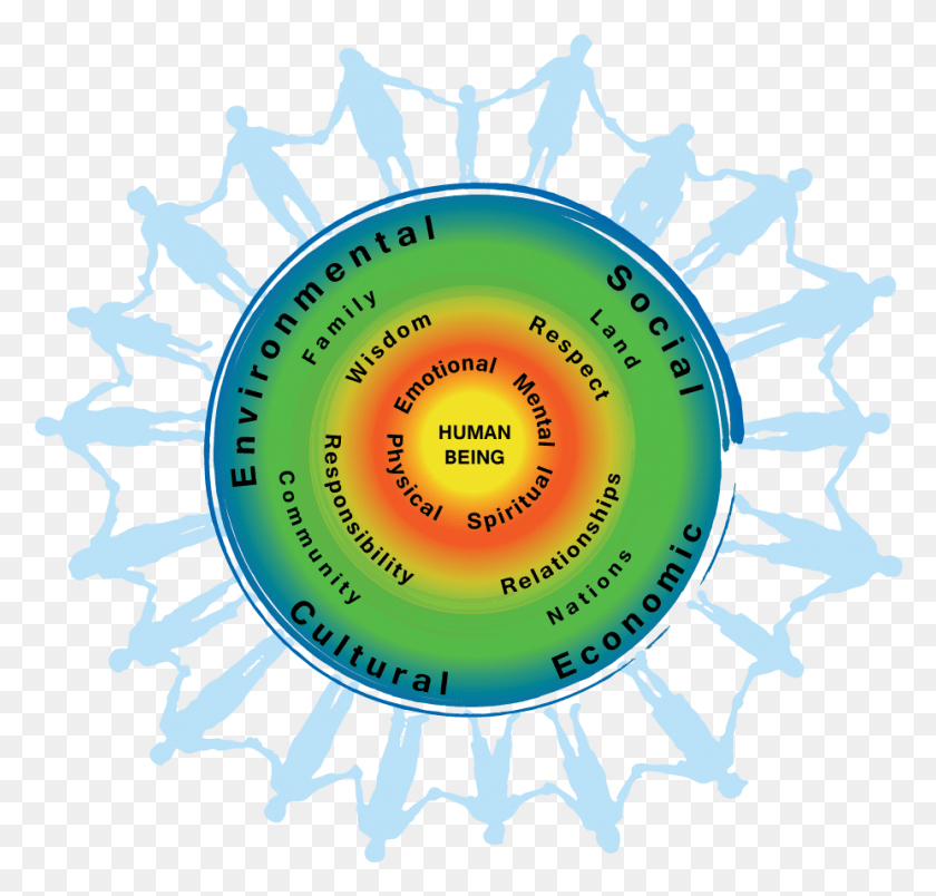 927x885 Fnha Wellness Model First Nations Perspective On Health And Wellness, Graphics, Text HD PNG Download