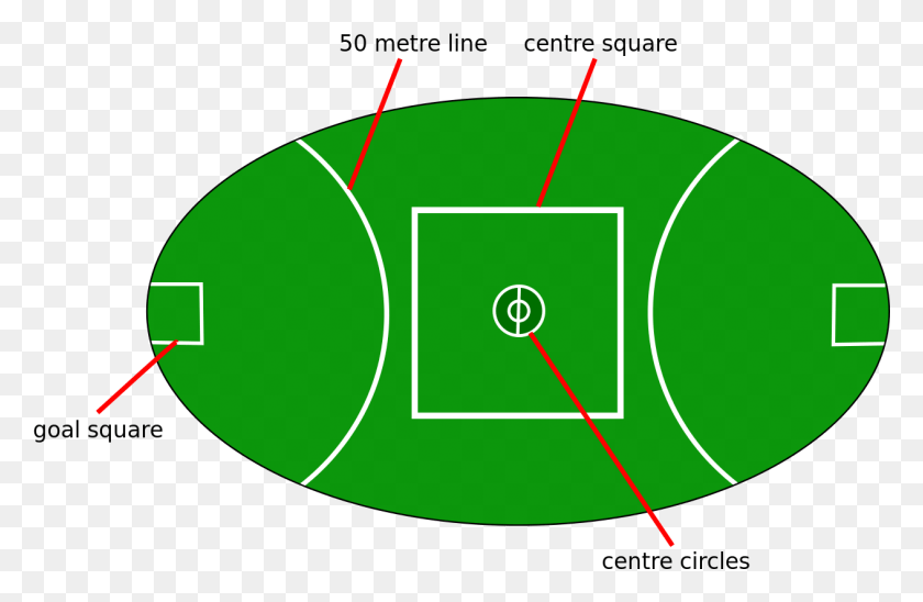 1263x791 Football Field Border Aussie Rules Football Pitch, First Aid, Diagram, Plot HD PNG Download