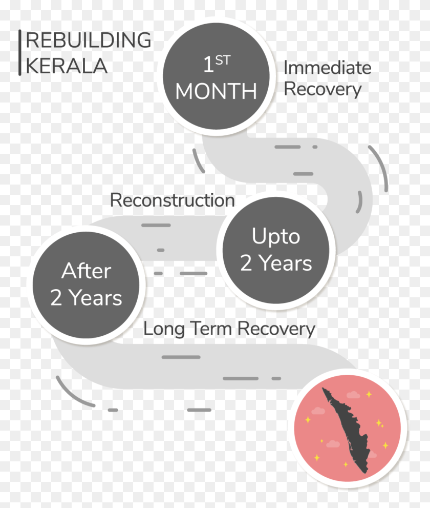 768x931 For This We Are Working With Three Ngos On The Ground Rebuild Kerala Ideas, Text, Label, Number HD PNG Download