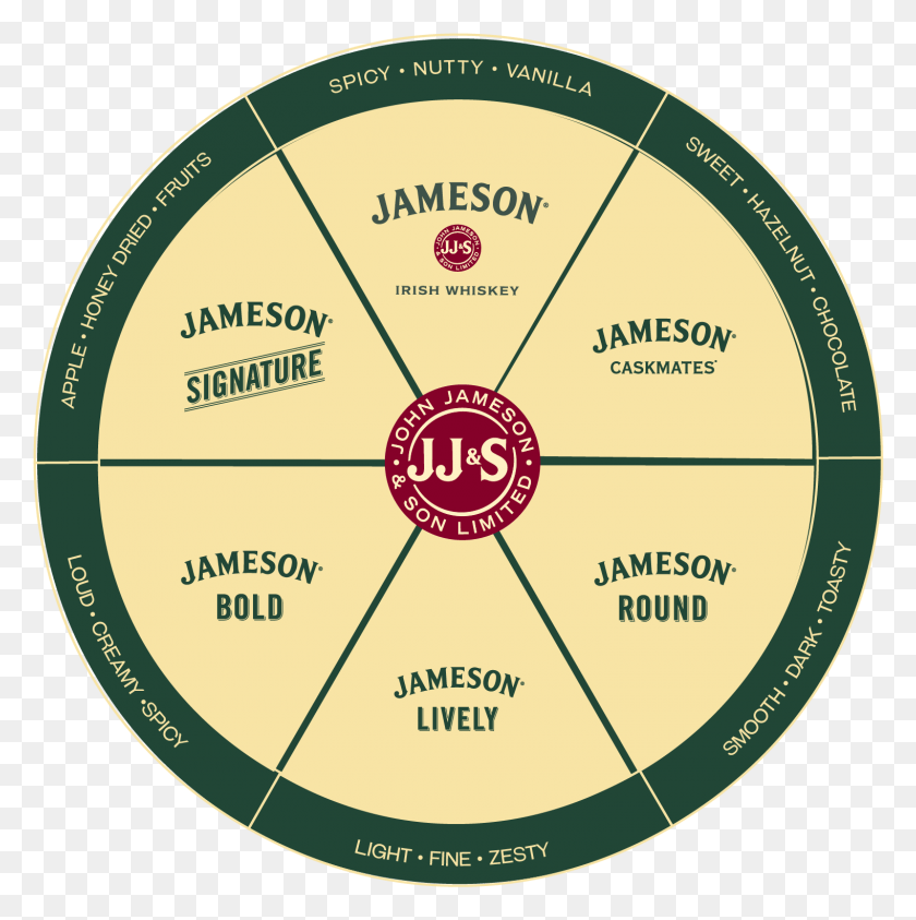 1521x1527 Found It Jameson Whiskey, Disk, Label, Text HD PNG Download