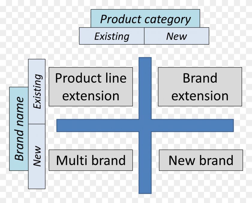 1189x941 Four Brand Strategies Brand Development Strategy Matrix, Text, Label, Word HD PNG Download