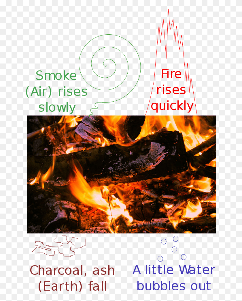661x983 Four Classical Elements In Burning Log Poster, Fire, Flame, Bonfire HD PNG Download