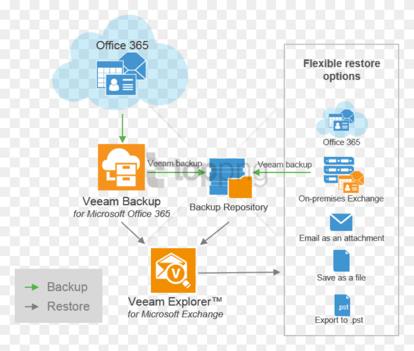 850x712 Free Veeam Backup For Microsoft Office 365 Veeam Backup Office 365 License, Text, Diagram, Network HD PNG Download