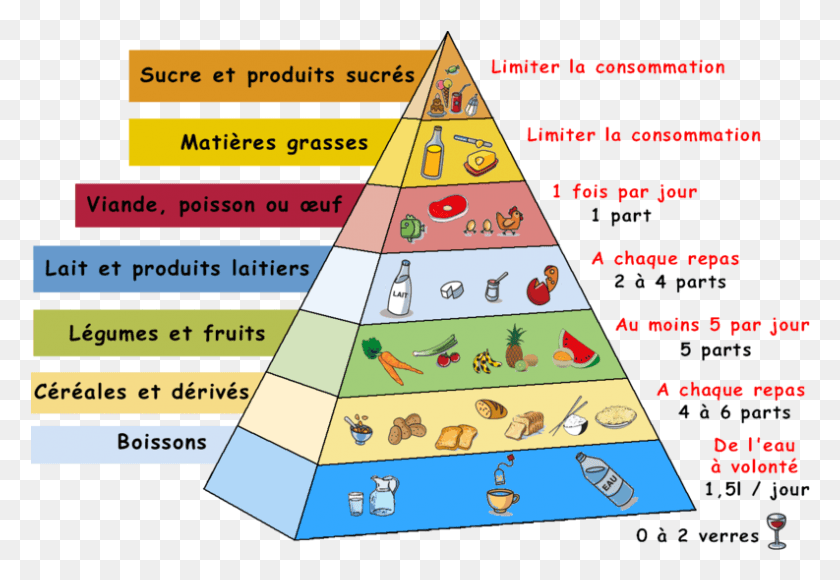 793x529 Pirámide Alimenticia Francesa Pirámides Alimenticias En Francés, Triángulo, Volante, Cartel, Hd Png