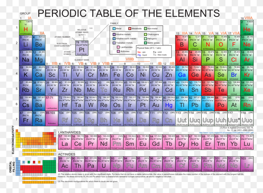 1101x784 Frenchperiodic Periodic Table Of Elements, Text, Word, Calendar HD PNG Download