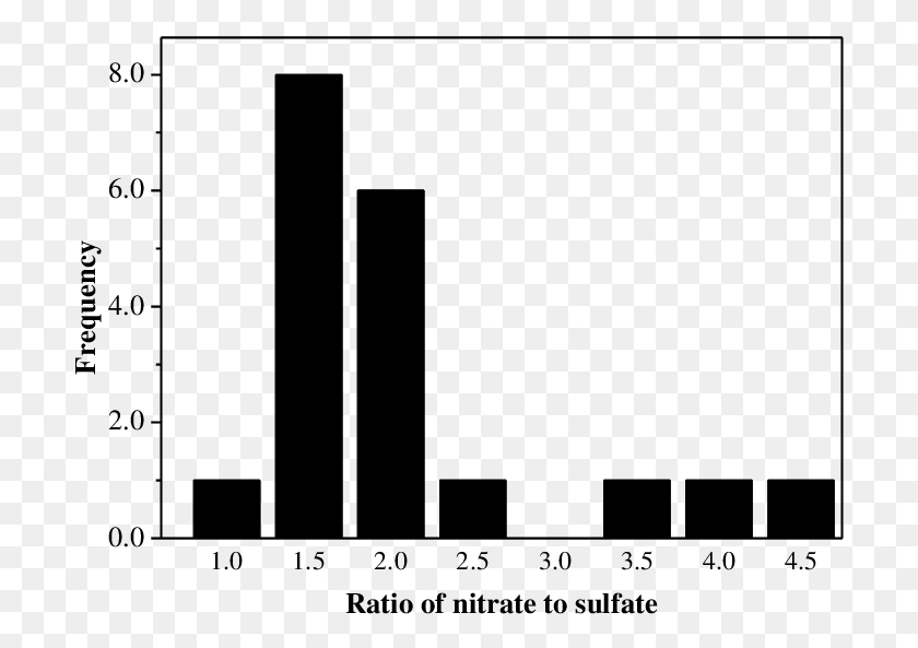 706x533 Frequency Of The Ratio Of Nitrate To Sulfate In Fresh Plot, Number, Symbol, Text HD PNG Download