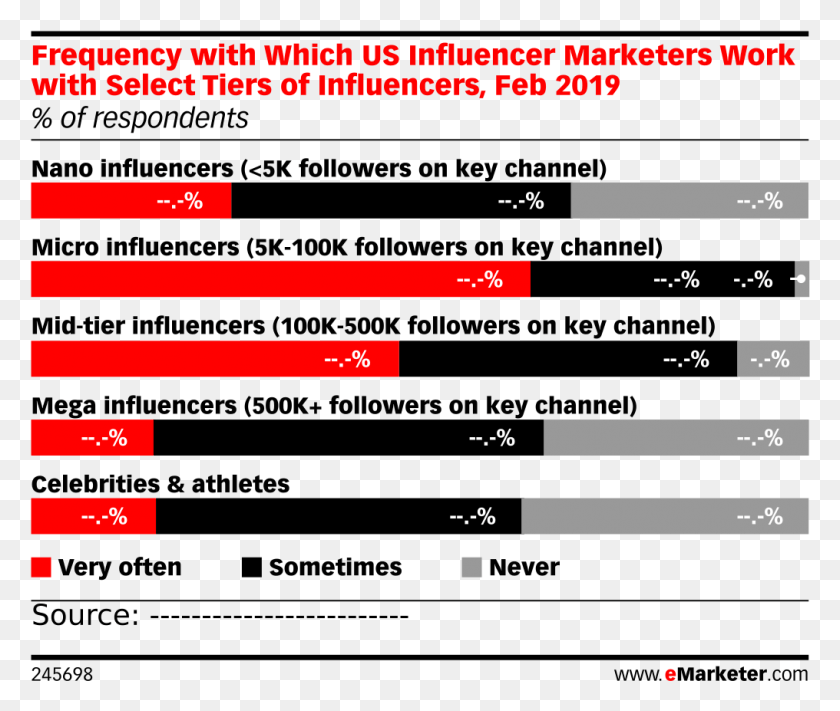 1016x849 Frequency With Which Us Influencer Marketers Work With Ecommerce Vs Retail Consumer Electronics, Text, Scoreboard, Pac Man Descargar Hd Png