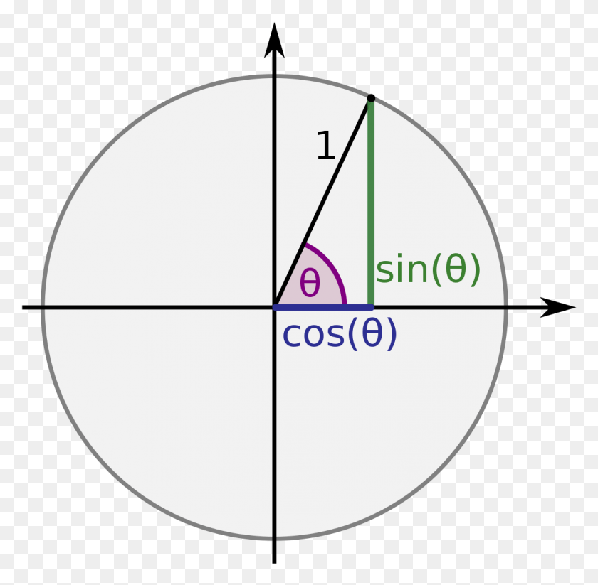 1150x1125 Descargar Png Tamaño Completo De Funciones Trigonométricas Wikipedia Trig Sin Cos, Esfera, Patrón, Triángulo Hd Png
