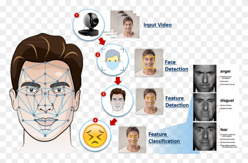 1009x640 Gain Deeper Insights Into Human Emotional Reactions Face Recognition System Works, Person, Id Cards, Document HD PNG Download
