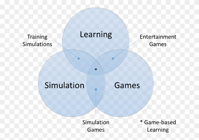 649x529 Game Based Learning, Sphere, Diagram, Plot HD PNG Download