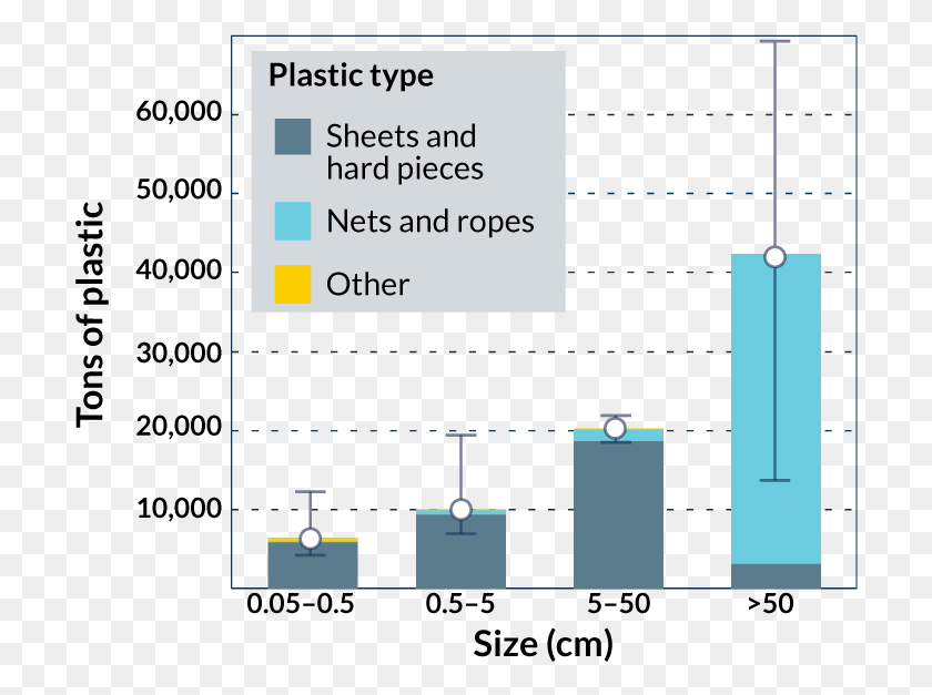 706x567 Garbage Graph Pacific Garbage Patch Data, Text, Plot, Diagram HD PNG Download