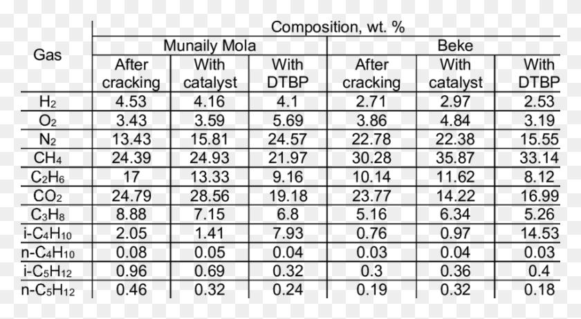 850x439 Gas Composition Of Cracked Products Grounding Rod Size Table, Gray, World Of Warcraft HD PNG Download