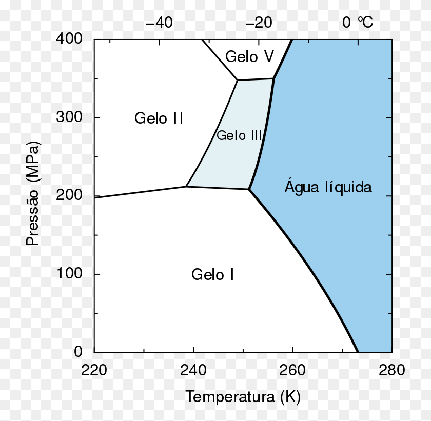 739x761 Gelo Iii Diagrama De Fases Ice Phase Diagram, Plot, Nature, Rainforest Hd Png