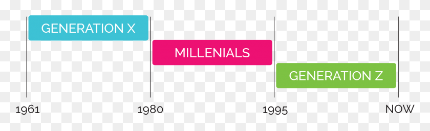 2272x572 Gen Z Time Line Generation Z Millennials Years, Text, Face, Clothing HD PNG Download