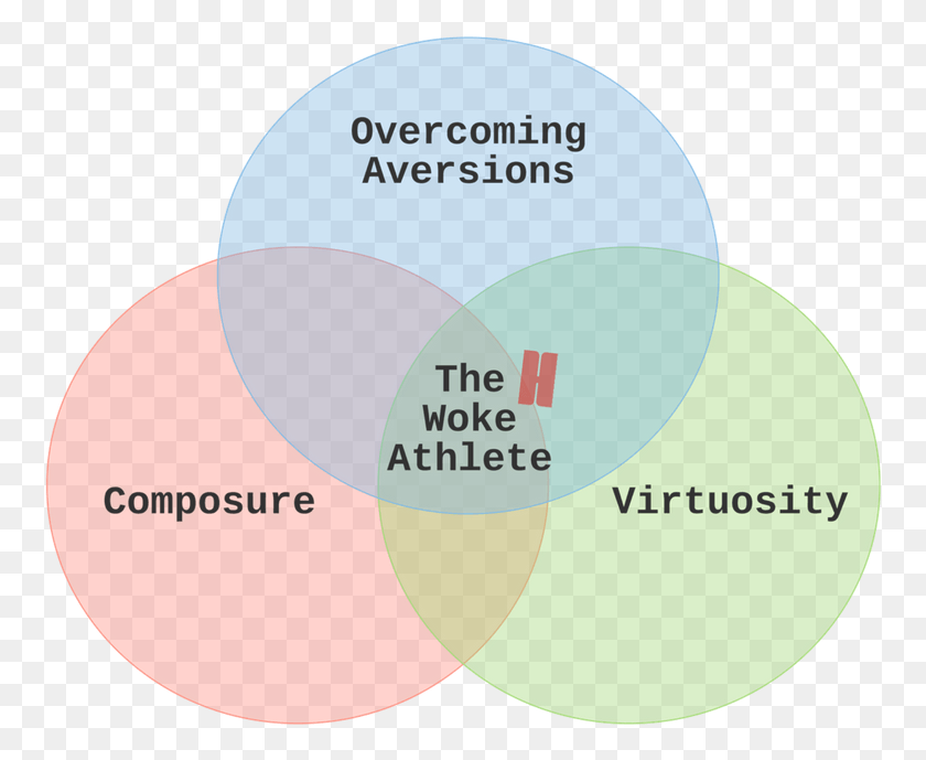 763x629 Get Woke And Reach Your Athletic Potential Circle, Diagram, Plot, Balloon HD PNG Download