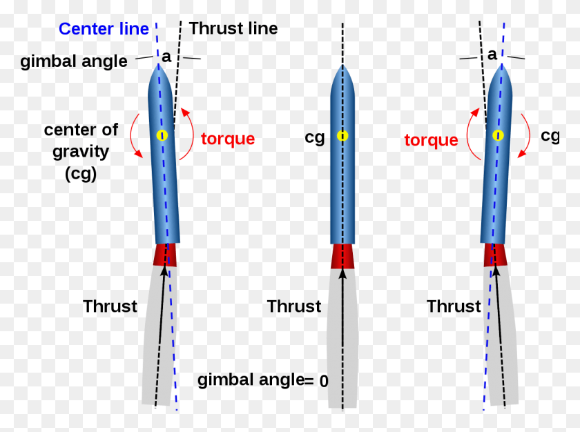 1200x871 Gimbaled Thrust Rocket Direction, Vehicle, Transportation, Plot Descargar Hd Png