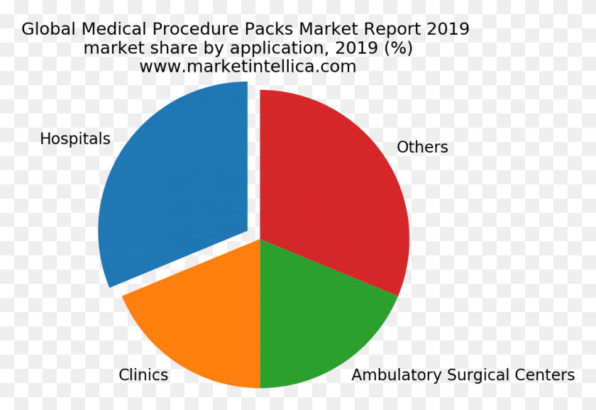 989x658 Global Medical Procedure Packs Market Report Global Energy Consumption In 2013, Sphere, Balloon, Ball HD PNG Download