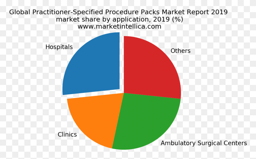 1101x656 Global Practitioner Specified Procedure Packs Market Circle, Sphere, Balloon, Ball HD PNG Download