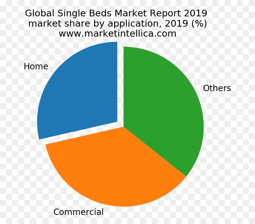 681x680 Global Single Beds Market Report Circle, Sphere, Lamp, Plot HD PNG Download