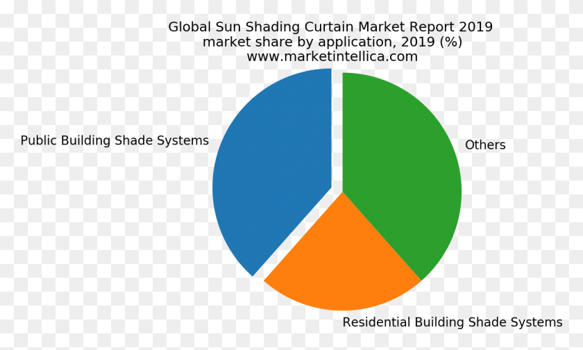 1227x699 Global Sun Shading Curtain Market Report Circle, Label, Text, Symbol HD PNG Download
