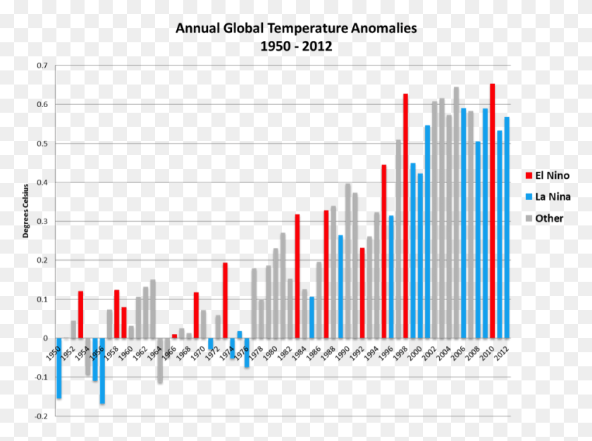 939x682 Global Temps Are Still Above Average Center For Climate Global Warming Chart Over The Years, Plot, Text, Diagram HD PNG Download