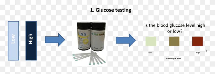 1334x392 Glucose Test Match, Bottle, Paint Container, Text HD PNG Download