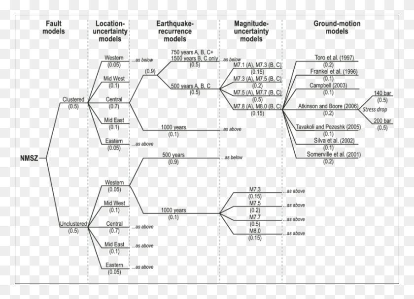 850x598 Перейти К Image Logic Tree Анализ Сейсмической Опасности, План, Участок, Диаграмма Hd Png Скачать