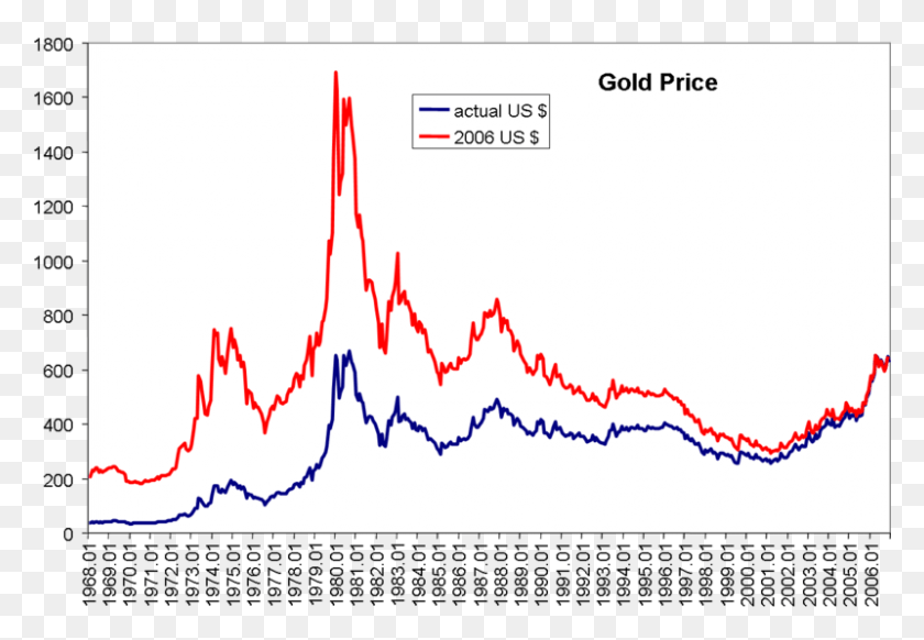 800x536 Gold Price Gold Price Since, Plot, Text, Diagram HD PNG Download
