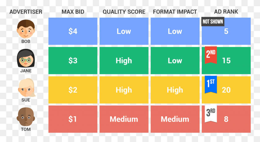 1677x858 Google Adwords Auction Adwords Ad Rank, Number, Symbol, Text HD PNG Download