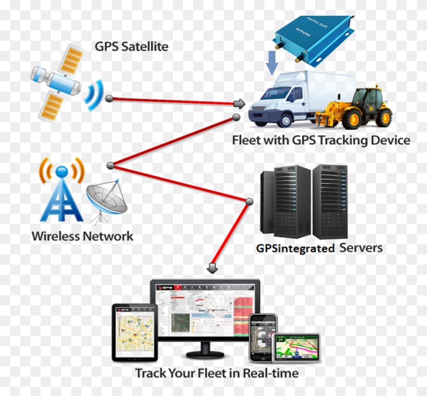 925x852 Gps Tracking System Real Time Vehicle Monitoring And Tracking System, Mobile Phone, Phone, Electronics Descargar Hd Png