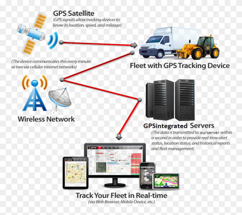 937x827 Gps Tracking System Transparent Background Fleet Management Systems Market, Electronics, Computer, Hardware HD PNG Download