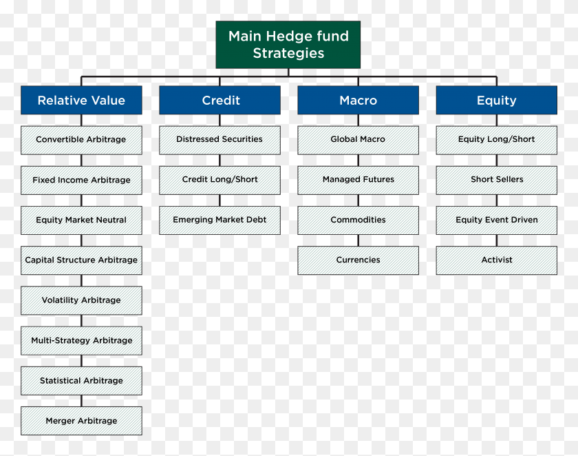 3797x2931 Graph 1 Main Hedge Fund Strategies 01 1 Hedge Fund Strategies Diagram, Word, Text, Number HD PNG Download