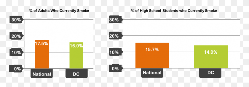 1045x315 Graph Showing Smoking Rates In Washington Dc Compared Tobacco Use In Indiana, Text, Plot, Home Decor HD PNG Download