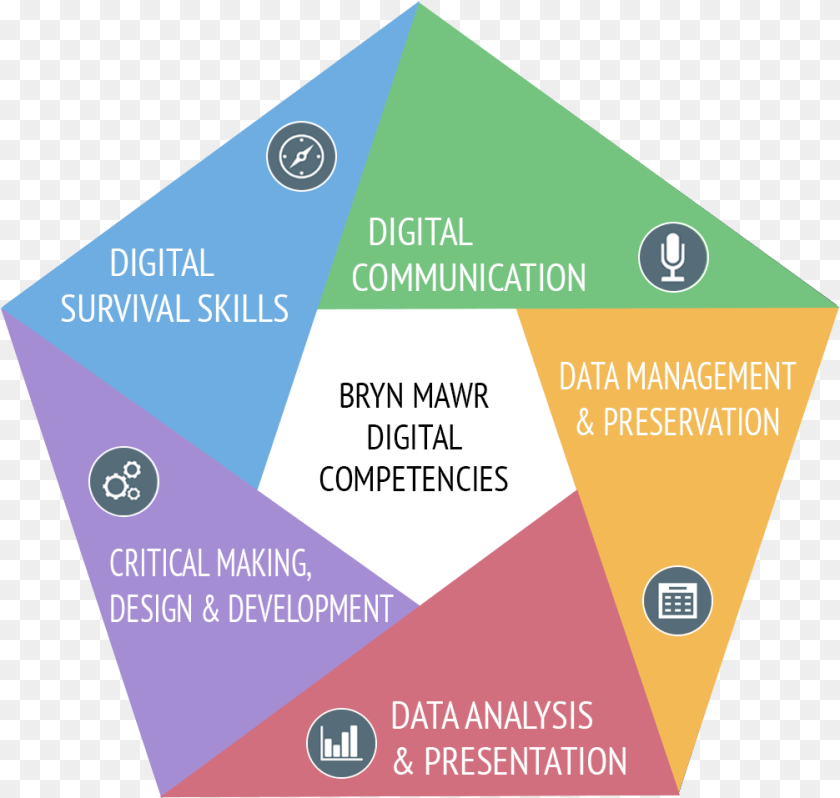 Graphic Lists Five Competencies Areas Digital Competencies, Advertisement, Poster, Business Card, Paper PNG