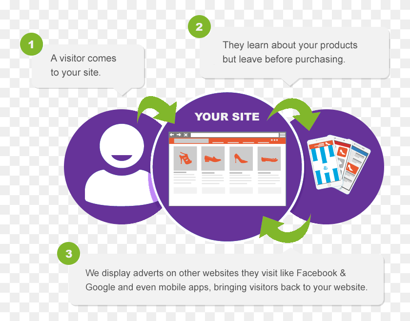760x598 Graphic Outlining The Process Of Retargeting Behavioral Retargeting, Text, Advertisement, Poster HD PNG Download