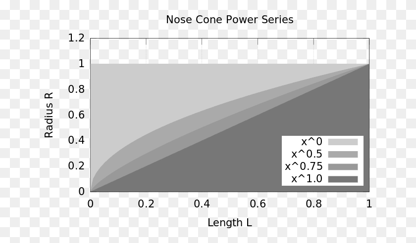 662x432 Graphs Illustrating Power Series Nose Cone Shapes Von Karman Shape, Text, Outdoors, Nature HD PNG Download
