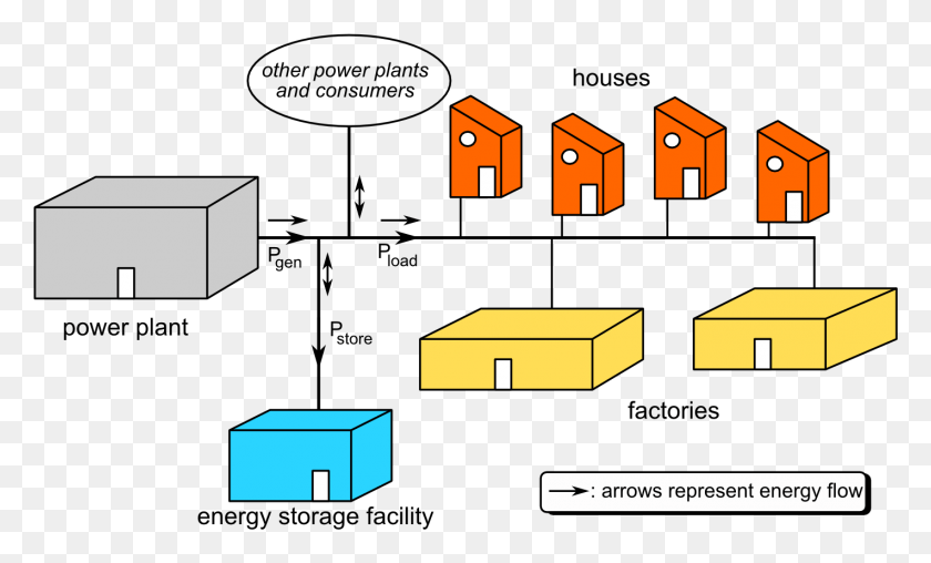 1421x817 Grid Energy Storage Electrical Energy Storage, Text, Network, Diagram HD PNG Download
