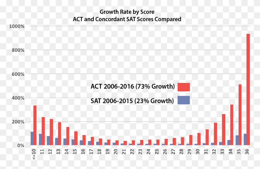 1312x821 Growth By Score Essay Example Sat Act, Text, Number, Symbol HD PNG Download