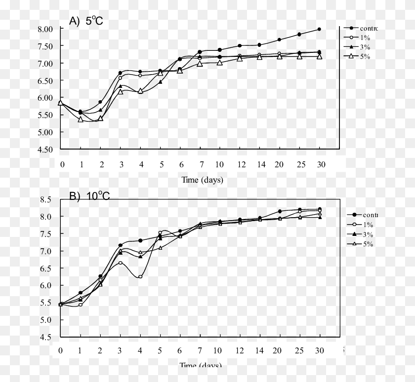 690x714 Descargar Png / Curvas De Crecimiento De Bacterias De Ácido Láctico En Extracto De Yucca