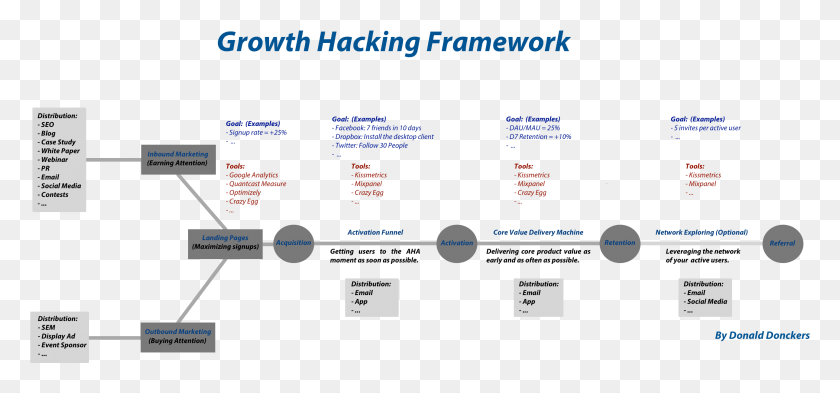 2581x1103 Growth Hacking Framework, Text, Outdoors, Nature Descargar Hd Png