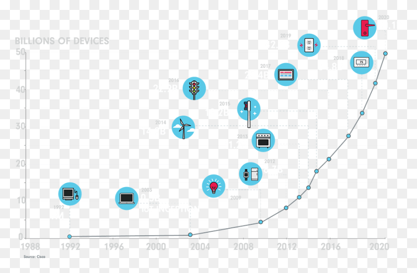 882x555 Growth In The Internet Of Things, Scoreboard, Text, Number HD PNG Download