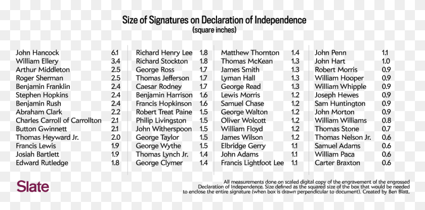 1134x519 Hancock Chart People Who Signed The Declaration Of Independence, Pattern, Text, Ornament HD PNG Download