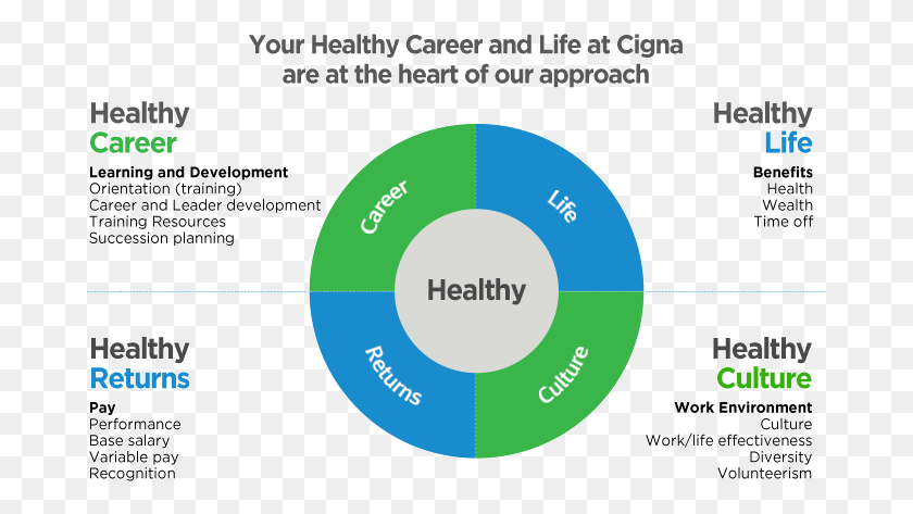 681x413 Healthy Career Life Culture And Returns At Cigna Circle, Flyer, Poster, Paper HD PNG Download