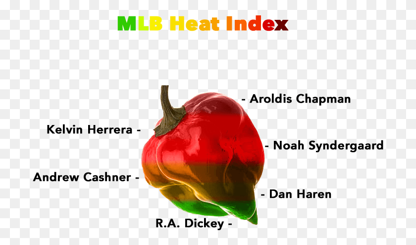 709x434 Heatindex Habanero Chili, Plant, Pepper, Vegetable HD PNG Download