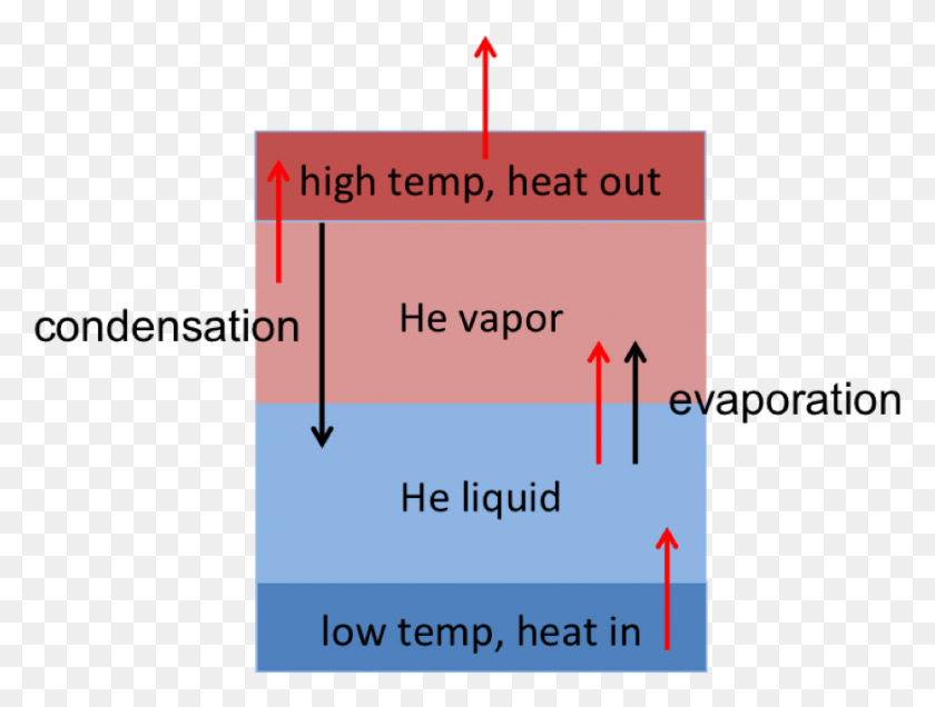 873x645 Helium Heat Transfer Schematic Helium Used To Obtain Very Low Temperature, Plot, Diagram, Text HD PNG Download